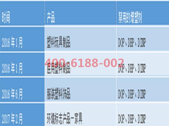 增塑劑應(yīng)用實(shí)例